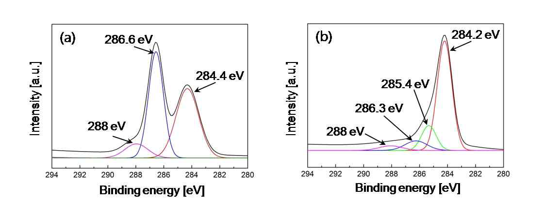 (a) GO와 (b) rGO의 C1s XPS spectra