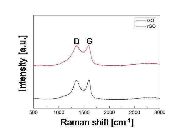 GO와 rGO의 라만 데이터
