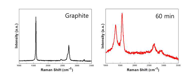 그래파이트와 1시간 반응하여 제조된 GO의 라만 데이터 비교