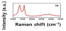 테일러 반응기로 1시간 반응한 GO의 라만 데이터