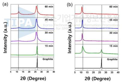 회분식 방법과 테일러 반응으로 제조된 샘플의 반응 시간에 따른 XRD 패턴 변화