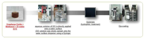 제조된 GO의 환원을 위한 SiO2 기판에 dip-coating하는 방법