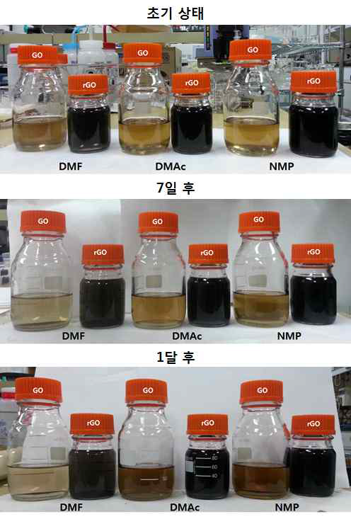 테일러 반응기를 통하여 제조된 GO와 r-GO의 용매에 따른 침전도 테스트