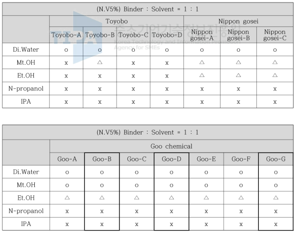 폴리에스터 바인더 vs. 용매 상용성
