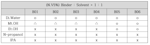 바인더 vs. 용매 상용성