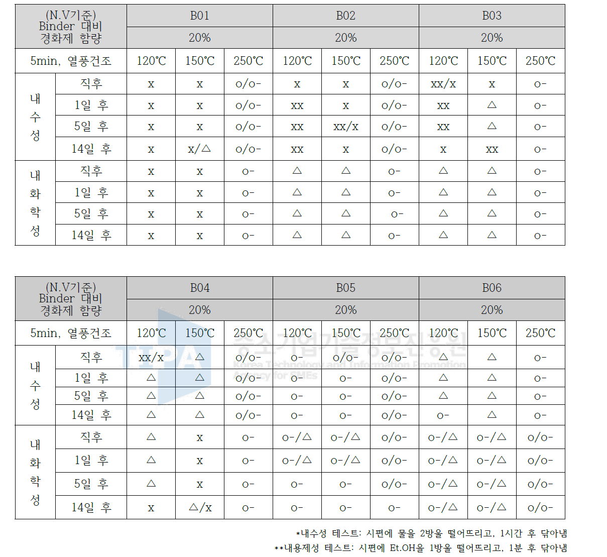 경화 온도에 따른 내수성, 내용제성 평가결과