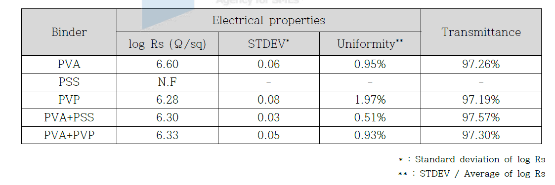 PEDOT:PSS 필름의 표면저항 및 투과도에 미치는 바인더의 영향