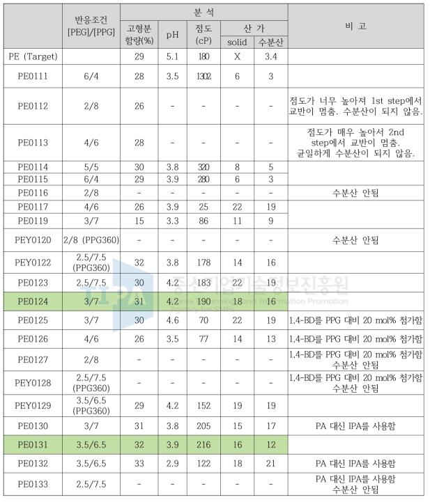 합성 폴리에스터 바인더 기본 물성