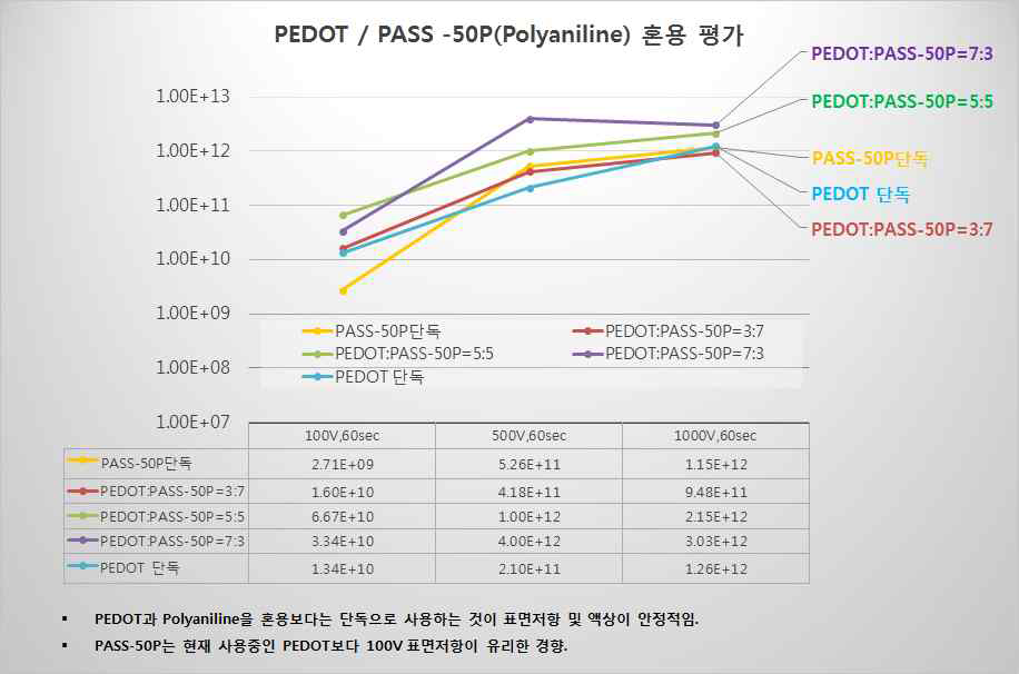 PEDOT/Polyaniline 단독/혼용 배합평가 결과