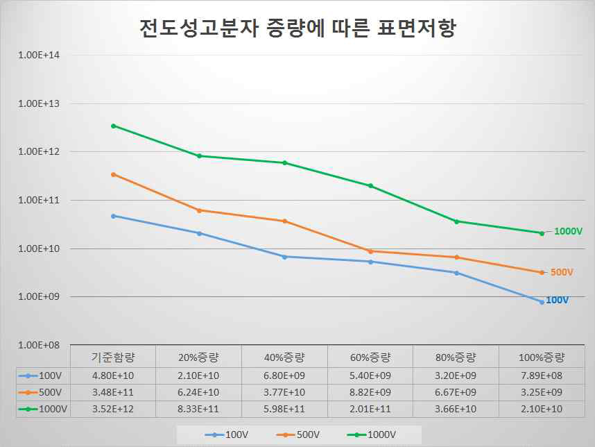 전도성 고분자 함량 증량에 따른 1000V전압 하 표면저항