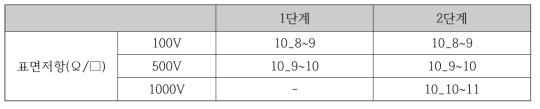 제품화 단계