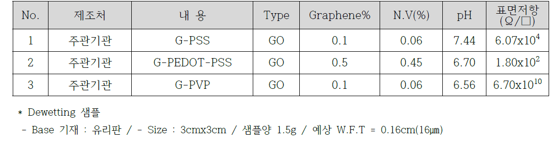 Graphene hybrid 합성물 기초 물성표