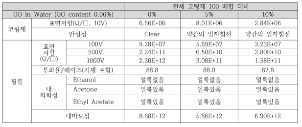 공동연구기관 GO dispesion 배합 평가 결과