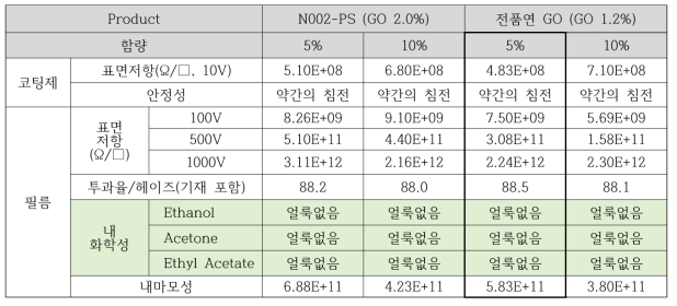 고농도 GO 분산액 배합 평가 결과