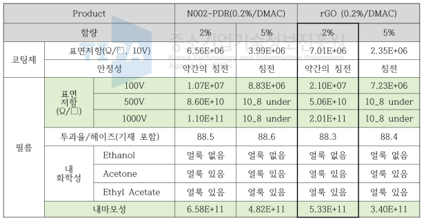 rGO 분산액 적용 배합 평가 결과