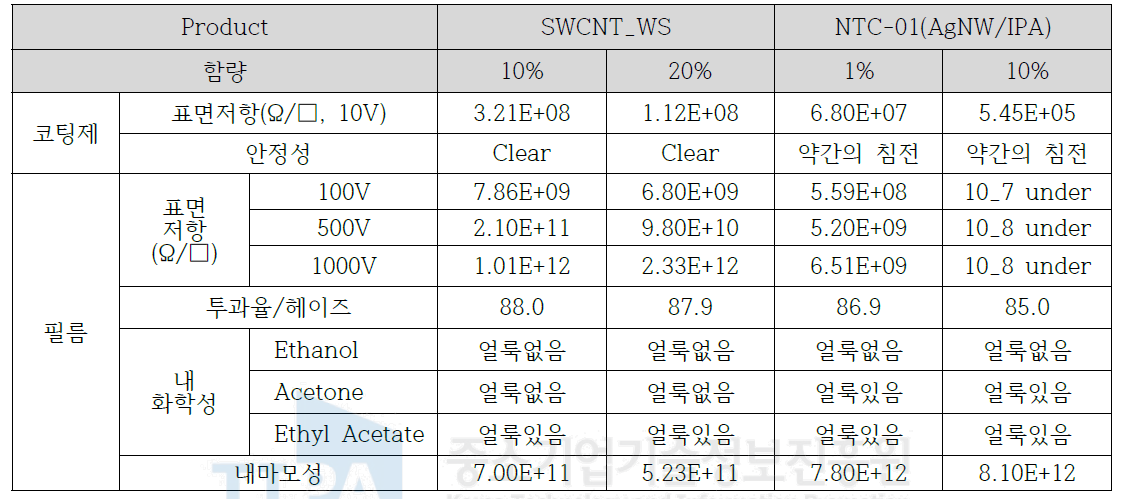 SWCNT, AgNW 배합 적용 평가 결과