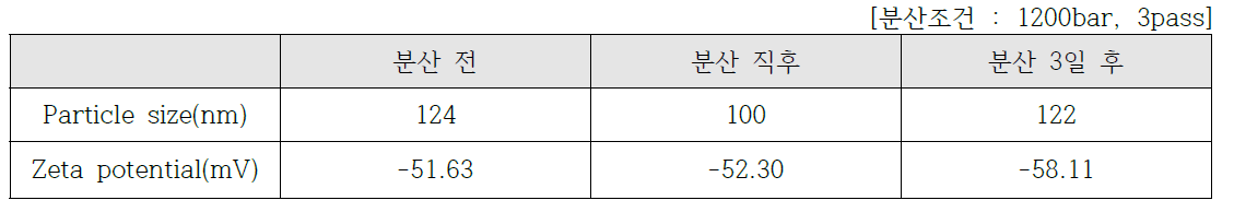 전도성고분자 분산에 따른 분석 결과