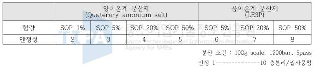 분산제 type에 따른 분산안정성 평가 결과