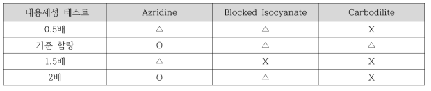 경화제 종류 및 함량에 따른 내용제성 테스트 결과