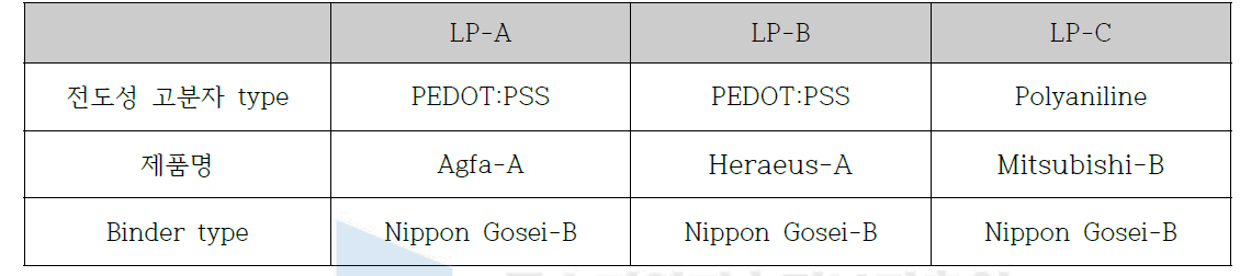 1차 Pilot 평가 샘플 정보