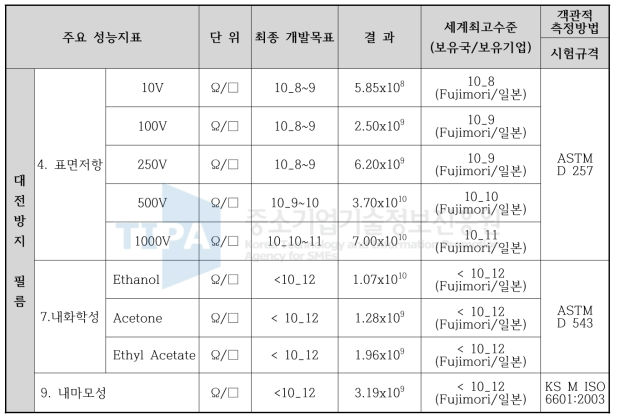 핵심 개발 기술 내용