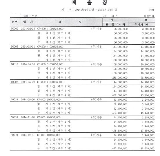 1차 개발 제품(CP-800) 판매 실적