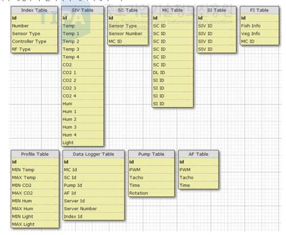Database Table