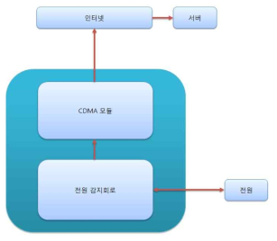 CDMA Logic Diagram