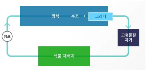 한국형 아쿠아포닉스 시스템