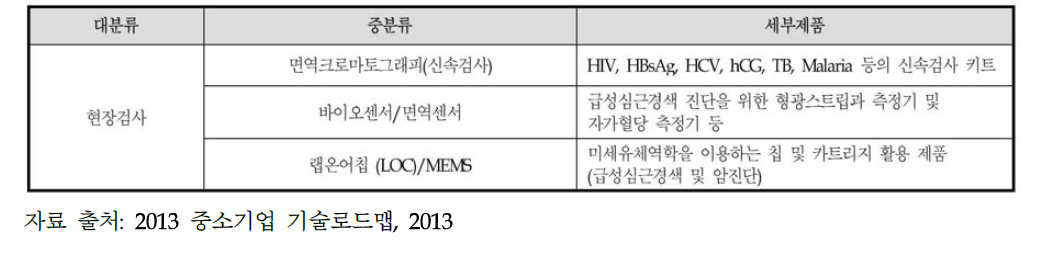 적용기술에 따른 분류