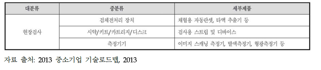 공급망 단계별 주요제품 분류