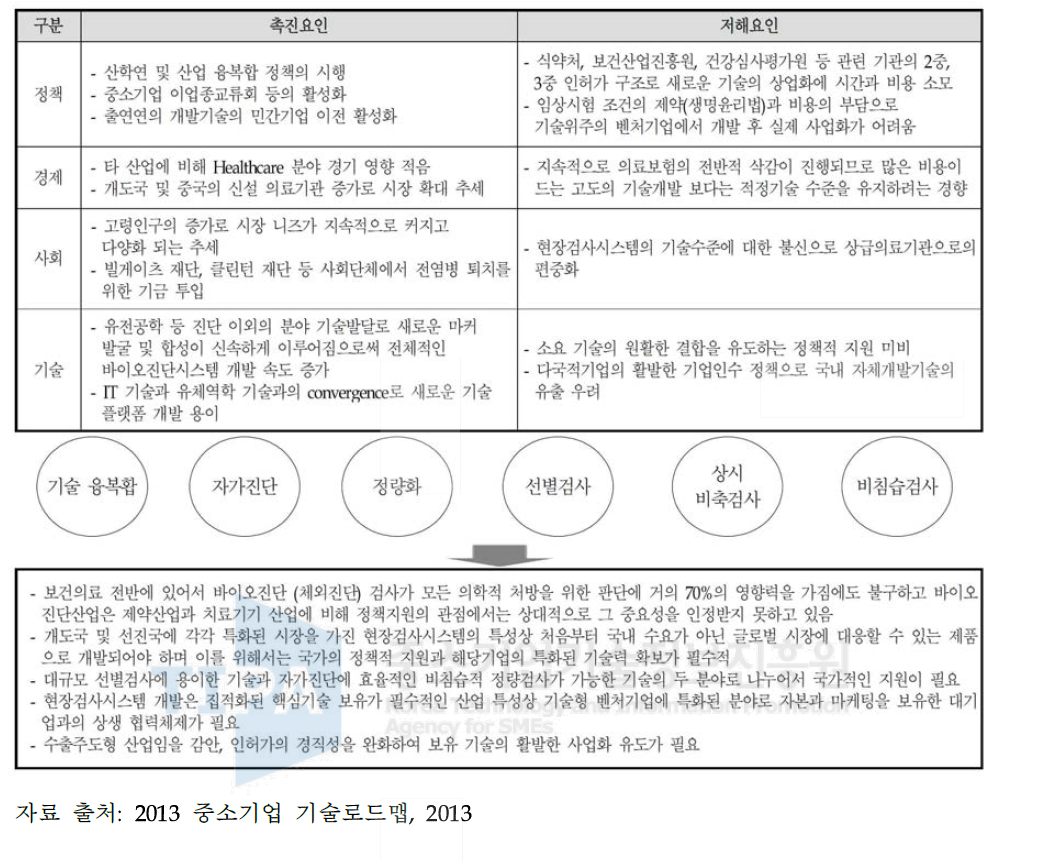 현장검사시스템의 PEST 분석