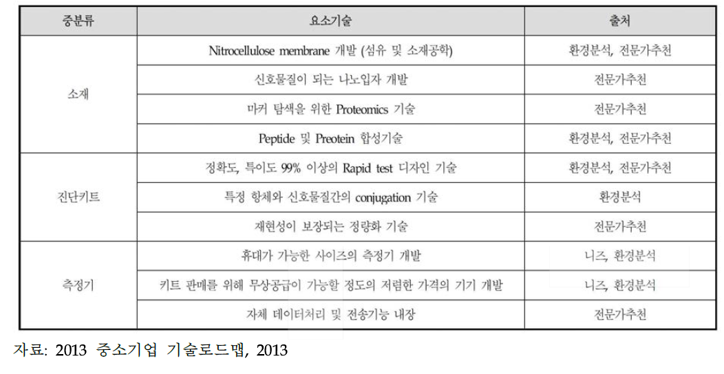 요소기술후보군