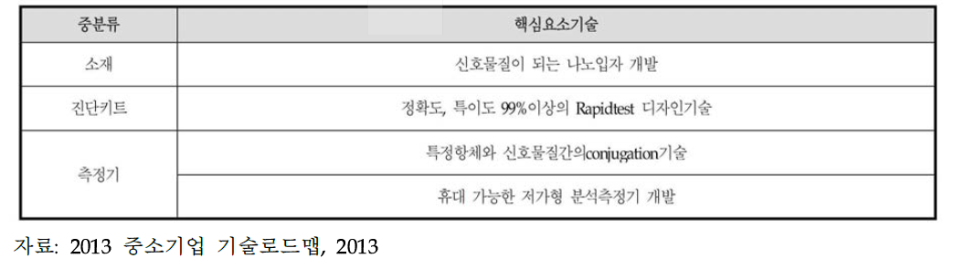 핵심요소기술 선정결과