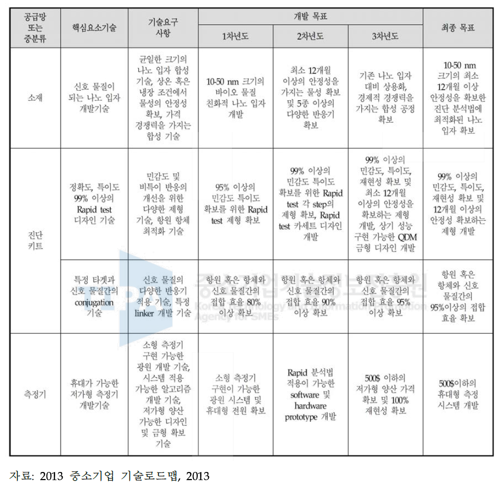 현장검사시스템의 핵심요소기술에 대한 연구목표