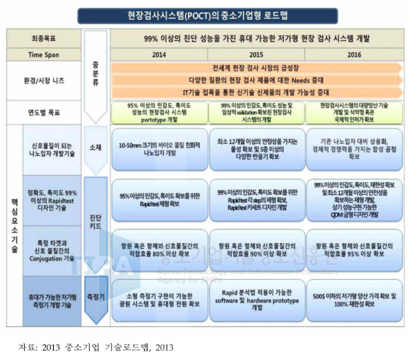 현장검사시스템(POCT)의 중소기업형 로드맵