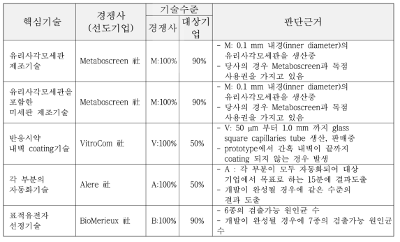 핵심요소기술별 기술수준 및 판단근거