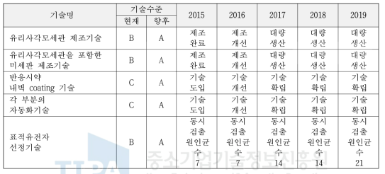 호흡기질환 관련 POCT 핵심 기술에 대한 기술목표