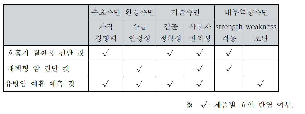 (주)에이비온의 전략제품 현황