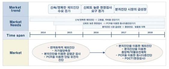 체외진단 시장/제품 로드맵