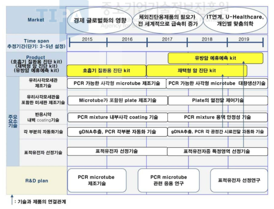 PCR 기반 기술 진단기기의 중소기업형 로드맵