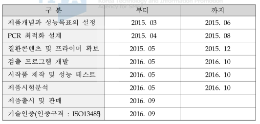 (주)에이비온의 제품개발 계획