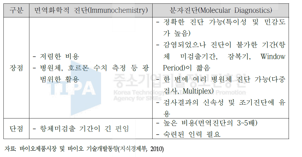 분자진단 시스템의 장․단점