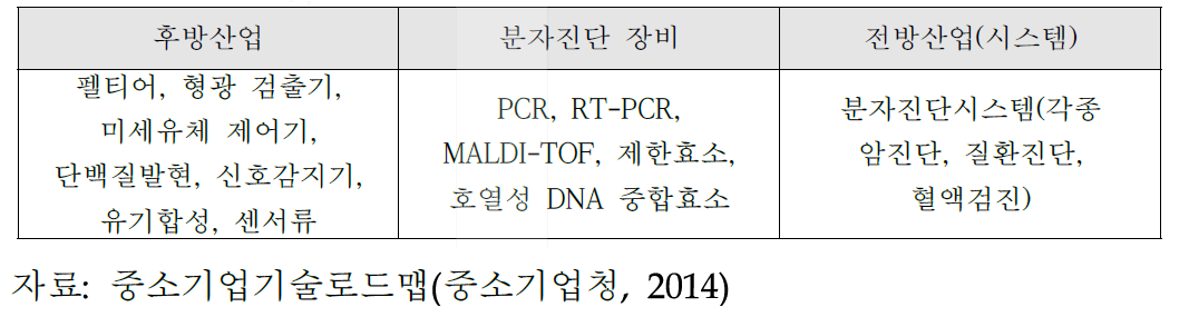 분자진단시스템 중심의 연관 산업구조