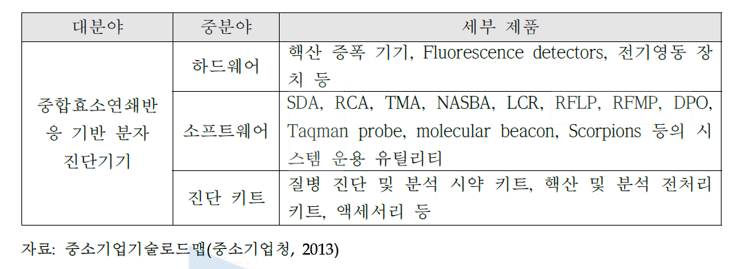 PCR 기반 진단기기의 분야별 주요제품 분류