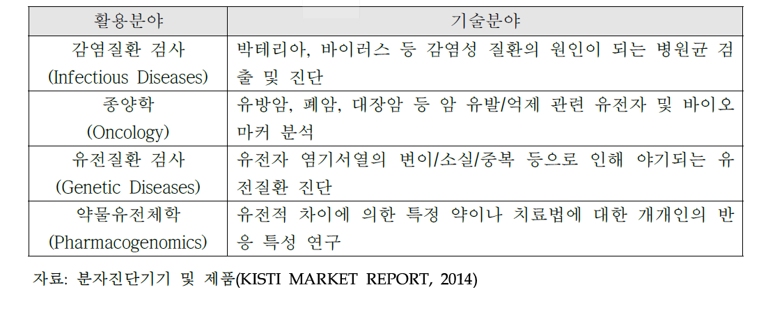 분자진단의 활용분야