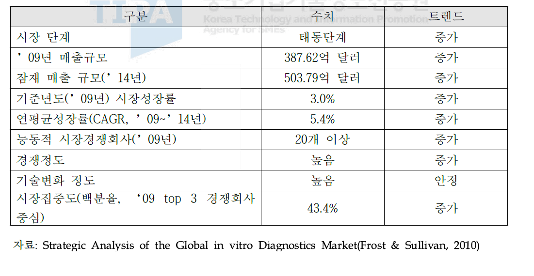 체외진단(IVD) 진단시장의 개관