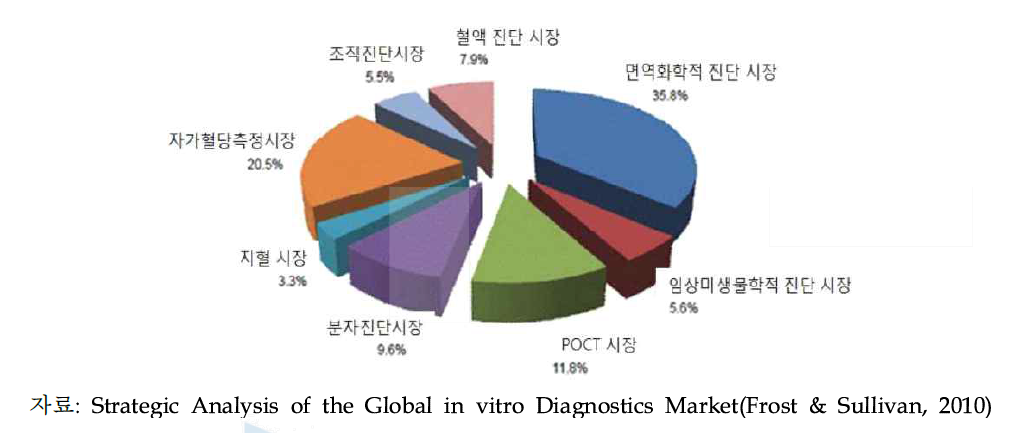 IVD시장 세부분야 시장점유율(2009년)