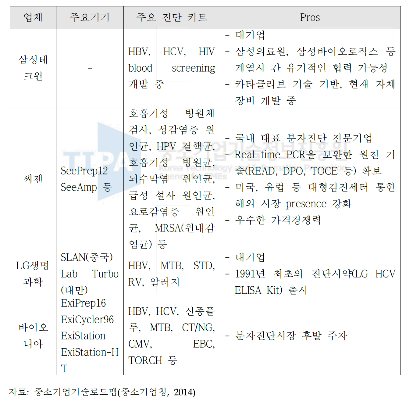 국내 주요 분자진단 대표 기업