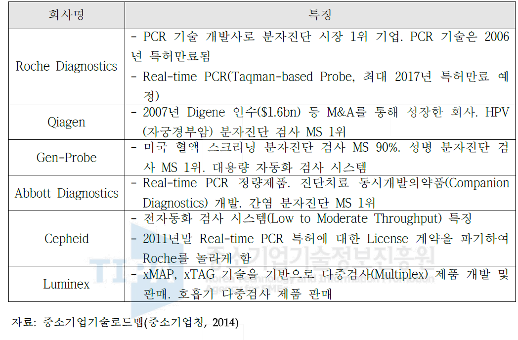 해외 주요 분자진단 대표 기업